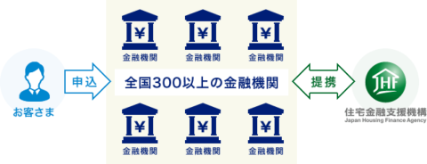 フラット35について