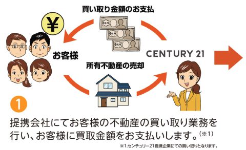 センチュリー21リースバックのご紹介になります