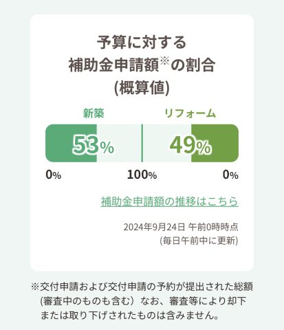 子育てエコホーム支援事業、申請状況について