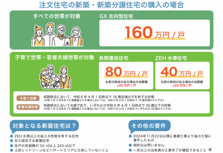 子育てグリーン住宅支援事業について
