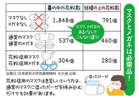 マスクと眼鏡でしっかり対策