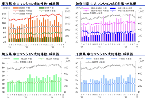 首都圏中古マンション価格が6年以上ぶりの下落。不動産バブル崩壊の兆しか