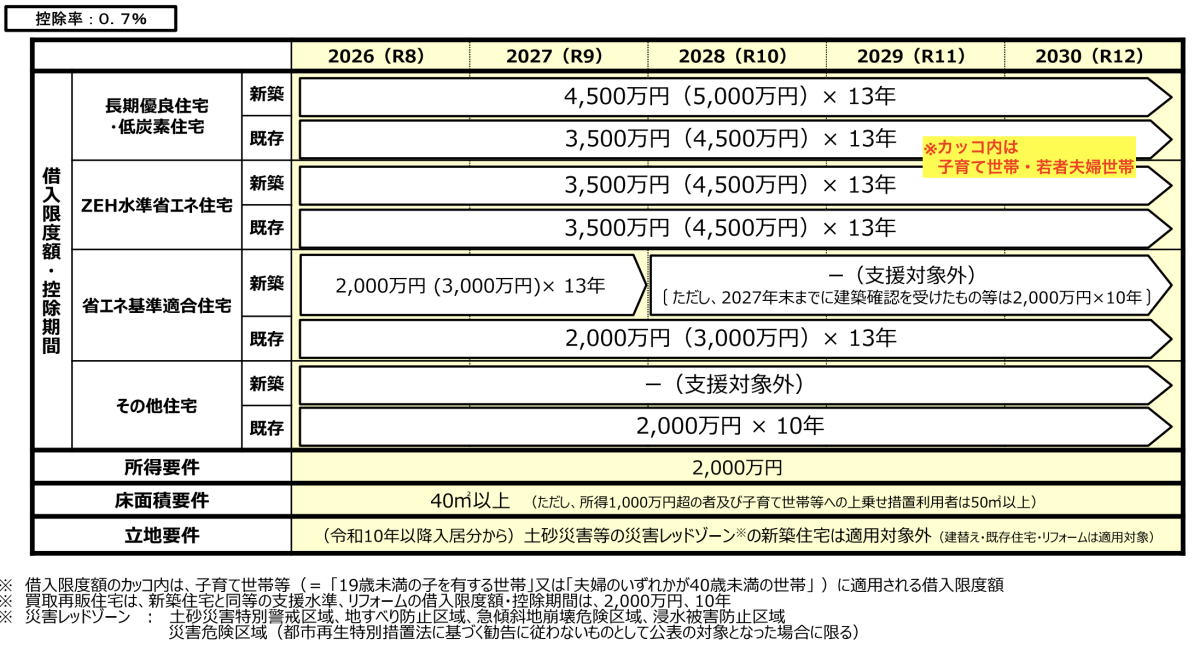 中古住宅の住宅ローン減税が大幅拡充！2026年は売却のチャンス
