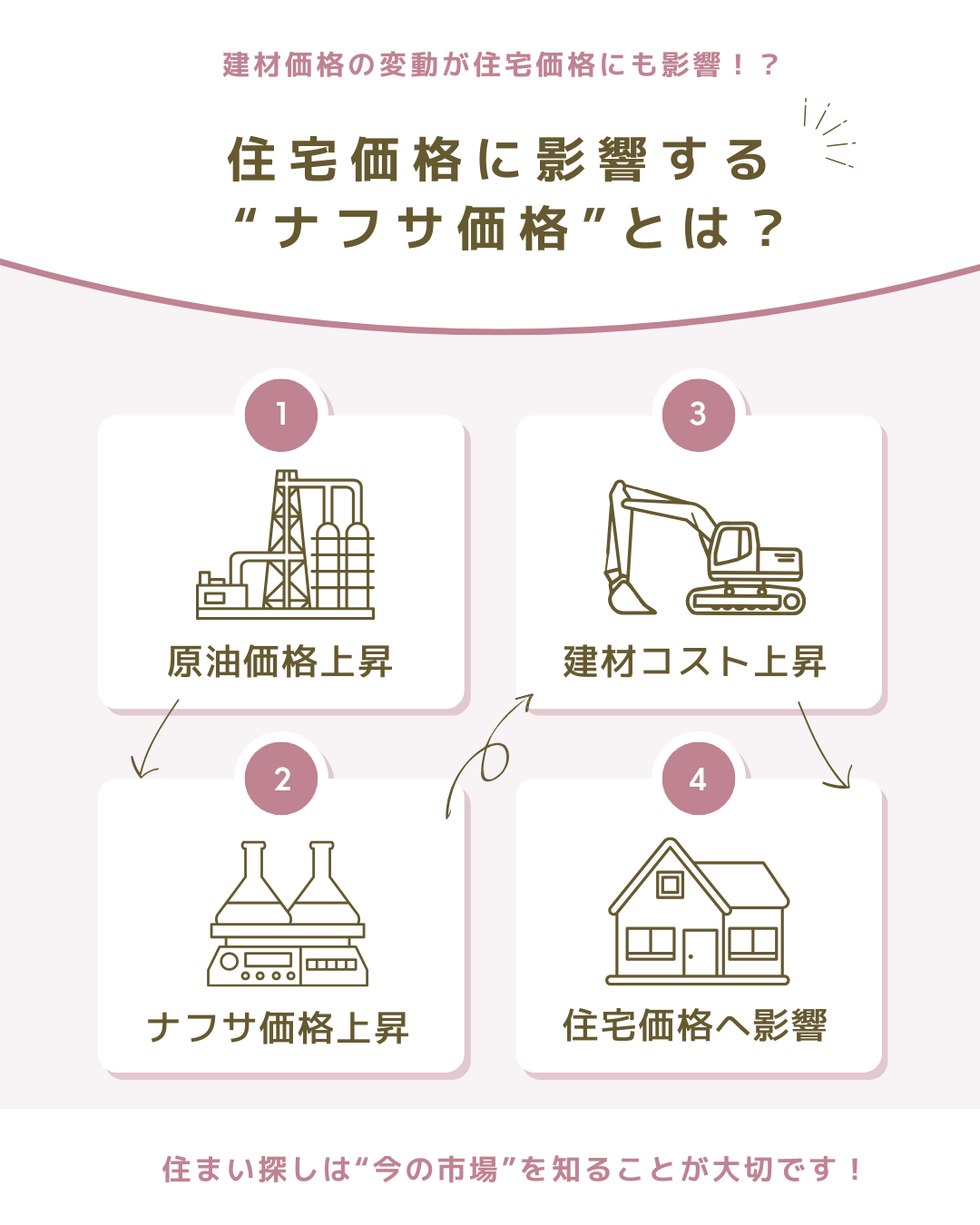 住宅価格に影響する“ナフサ価格”とは？